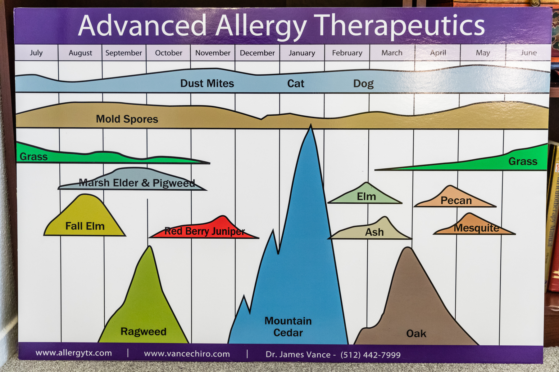 Advanced allergy therapeutics chart